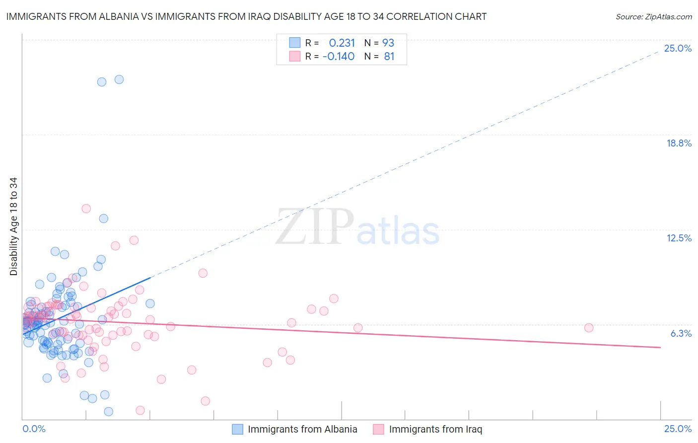 Immigrants from Albania vs Immigrants from Iraq Disability Age 18 to 34