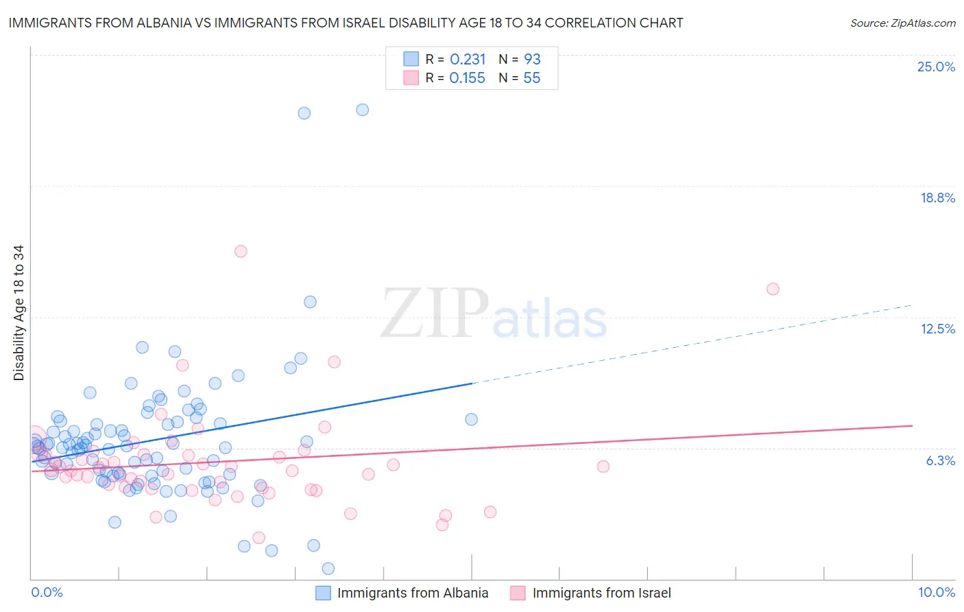 Immigrants from Albania vs Immigrants from Israel Disability Age 18 to 34