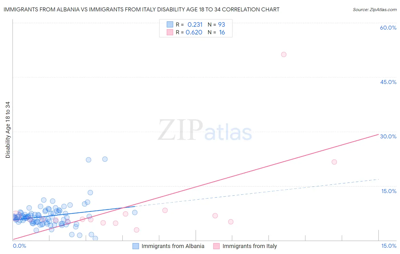 Immigrants from Albania vs Immigrants from Italy Disability Age 18 to 34