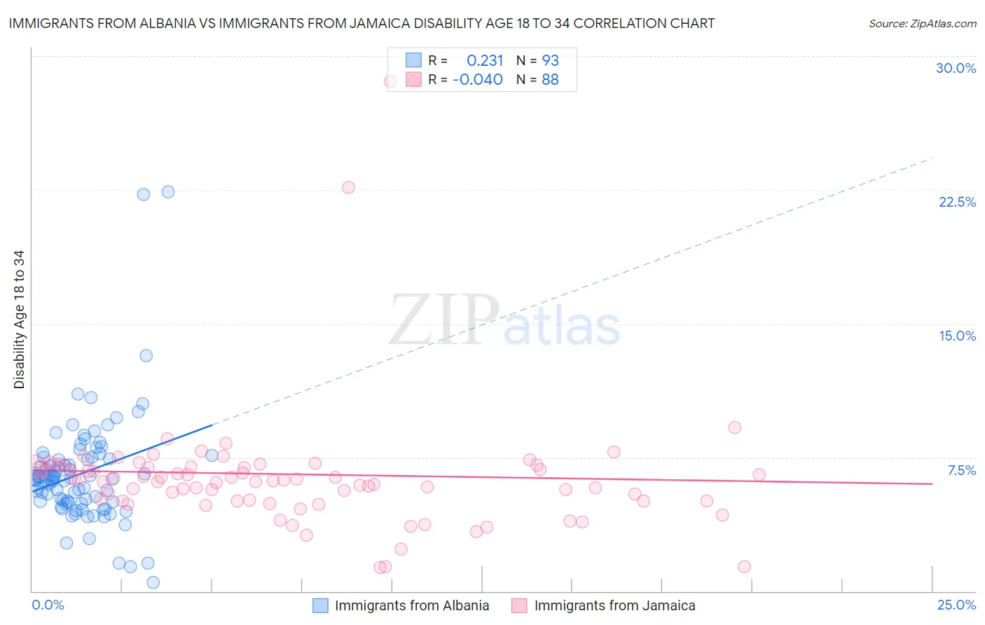 Immigrants from Albania vs Immigrants from Jamaica Disability Age 18 to 34