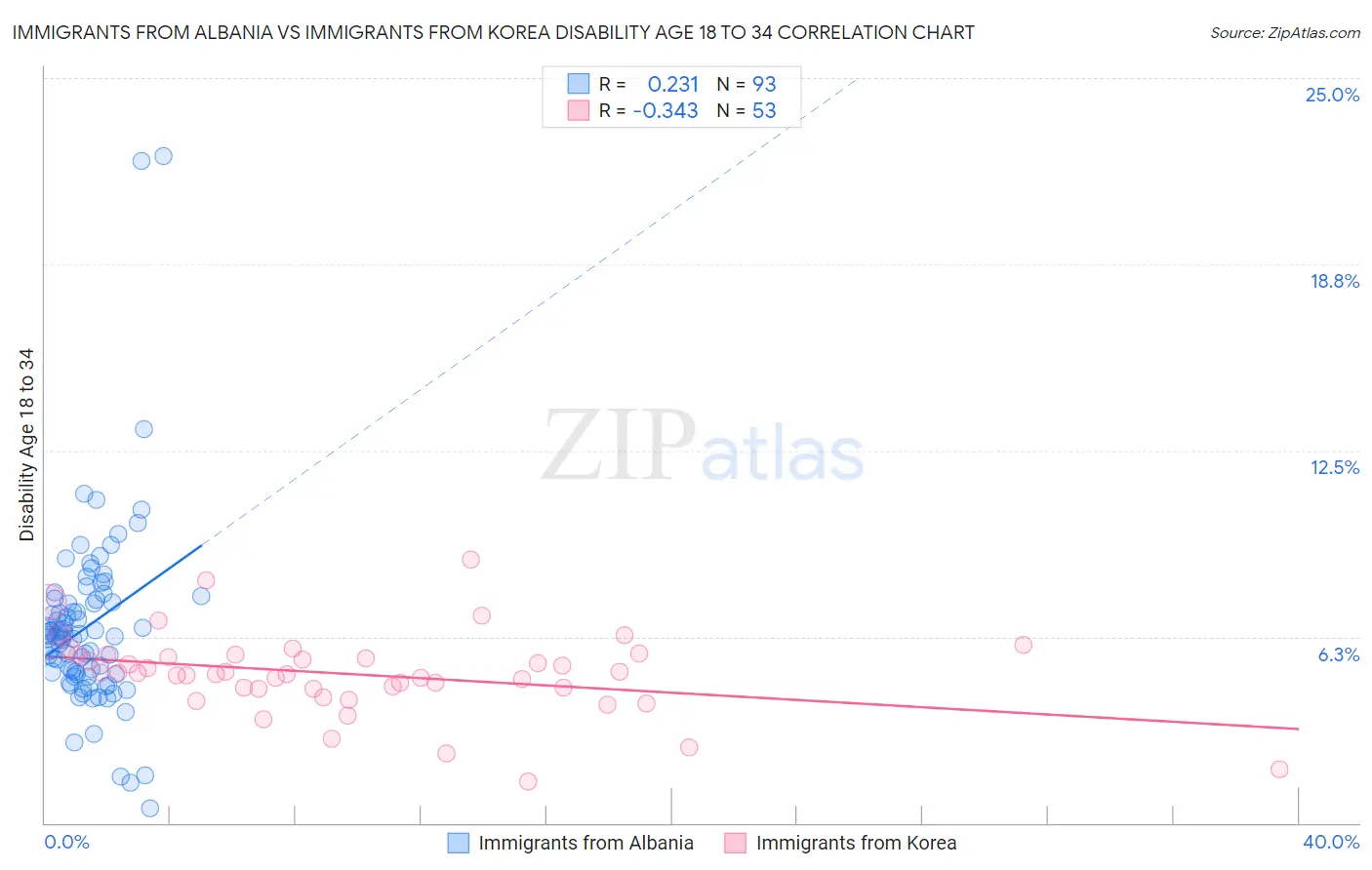 Immigrants from Albania vs Immigrants from Korea Disability Age 18 to 34