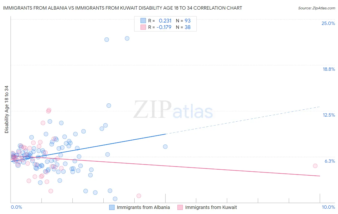 Immigrants from Albania vs Immigrants from Kuwait Disability Age 18 to 34