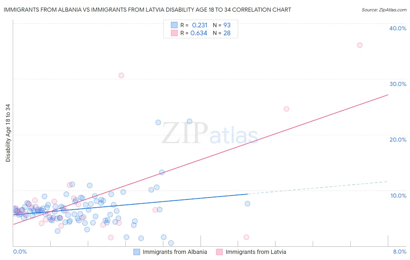 Immigrants from Albania vs Immigrants from Latvia Disability Age 18 to 34