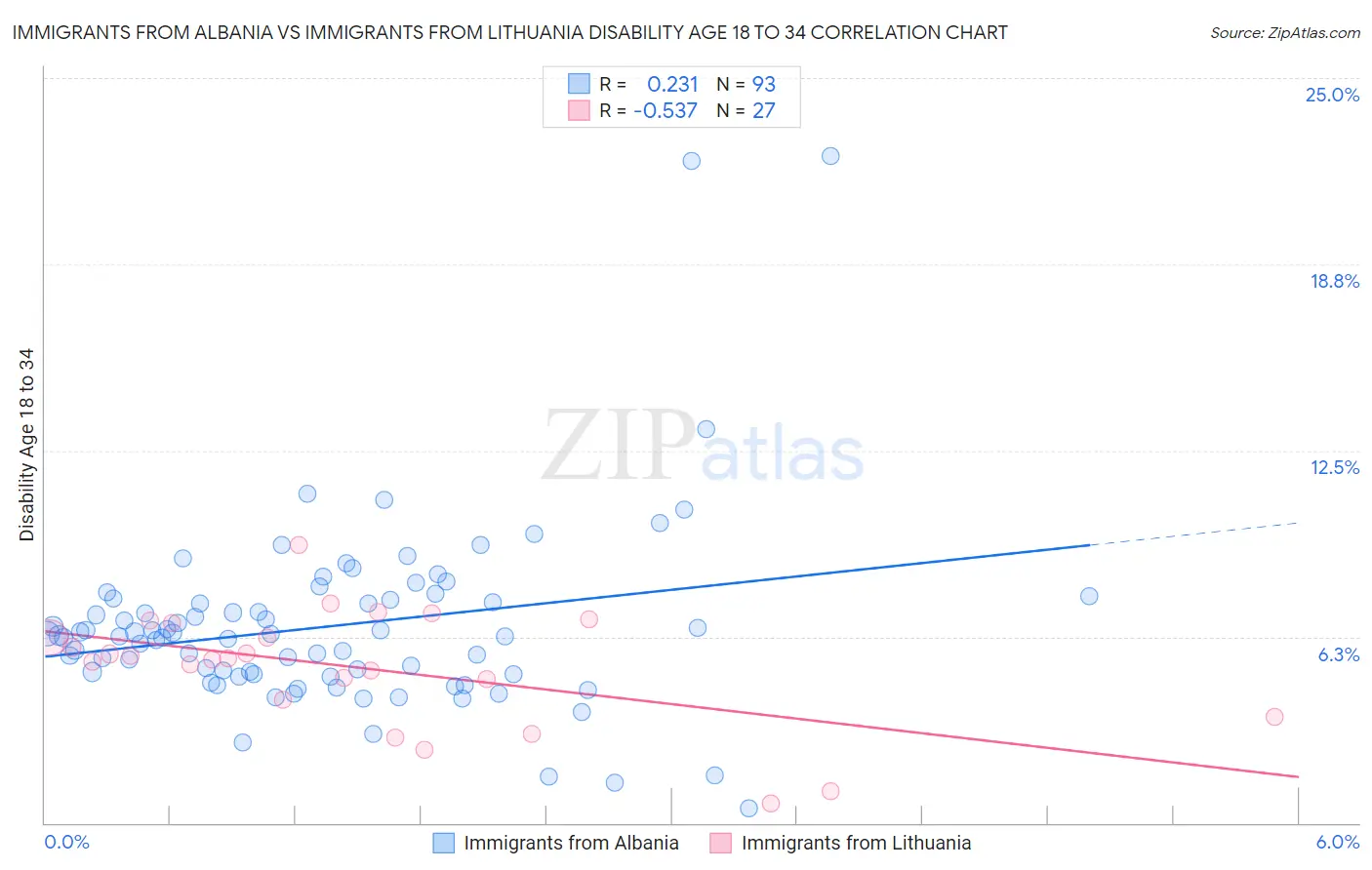 Immigrants from Albania vs Immigrants from Lithuania Disability Age 18 to 34