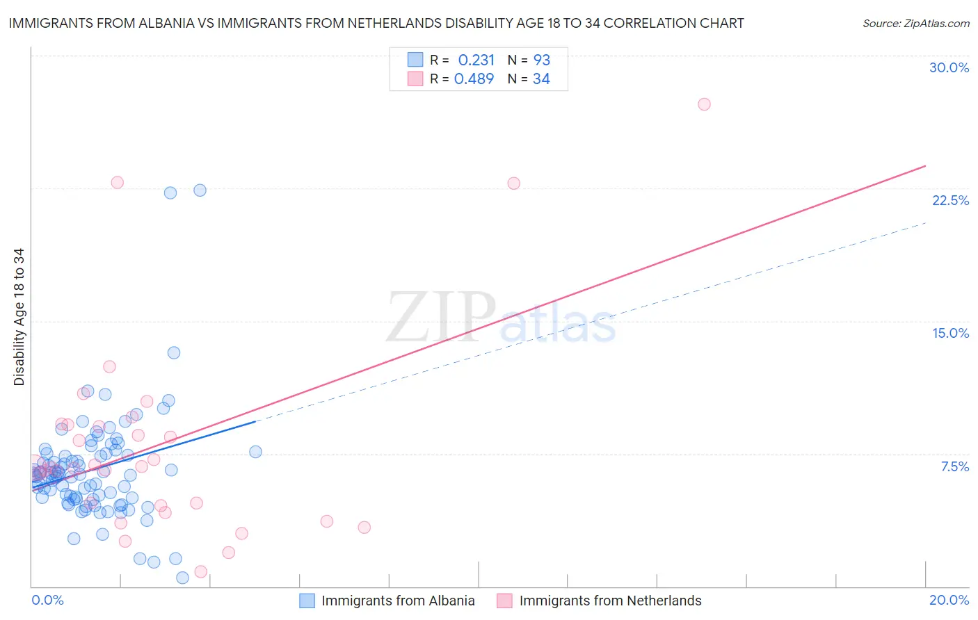 Immigrants from Albania vs Immigrants from Netherlands Disability Age 18 to 34