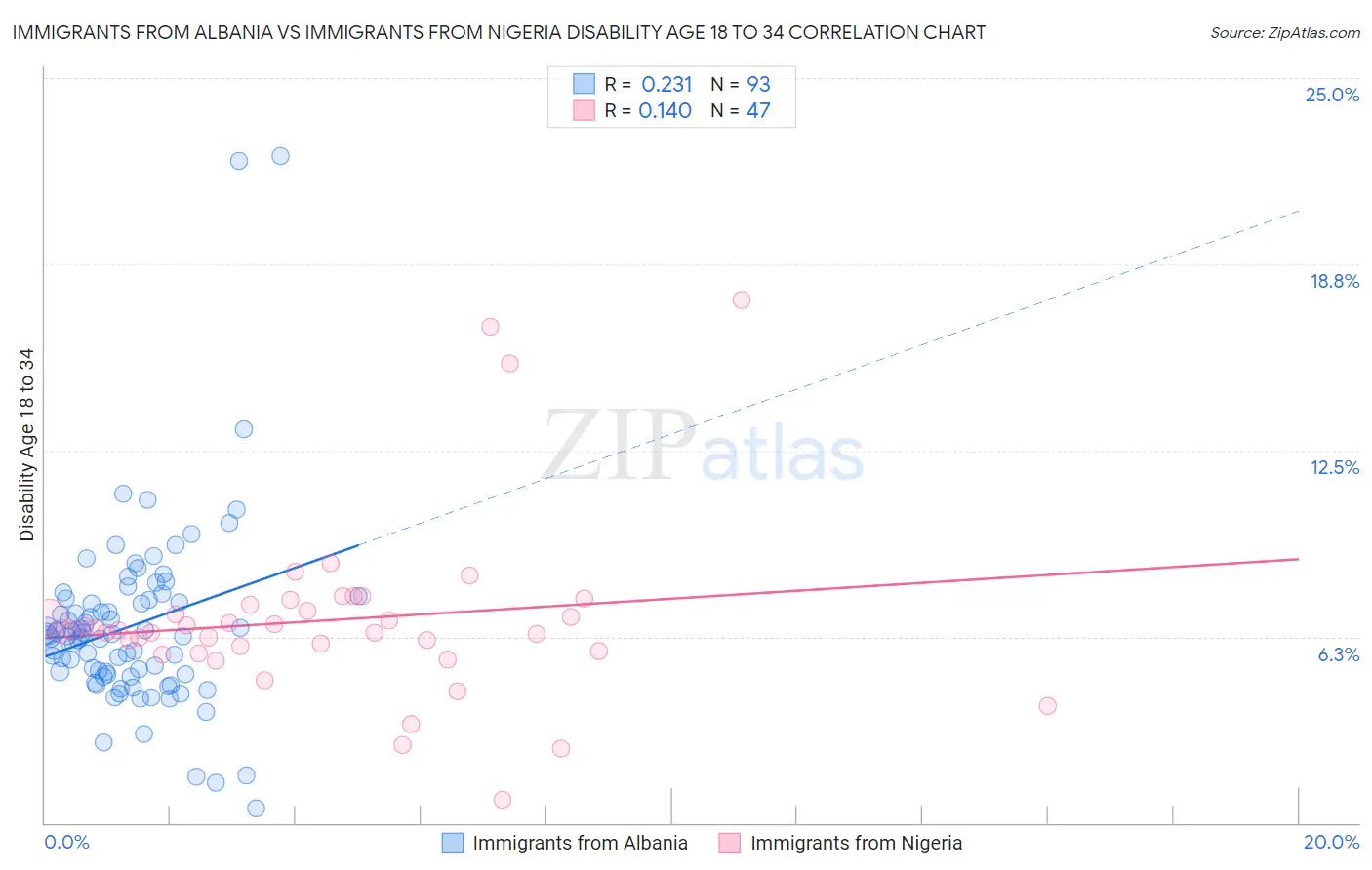 Immigrants from Albania vs Immigrants from Nigeria Disability Age 18 to 34