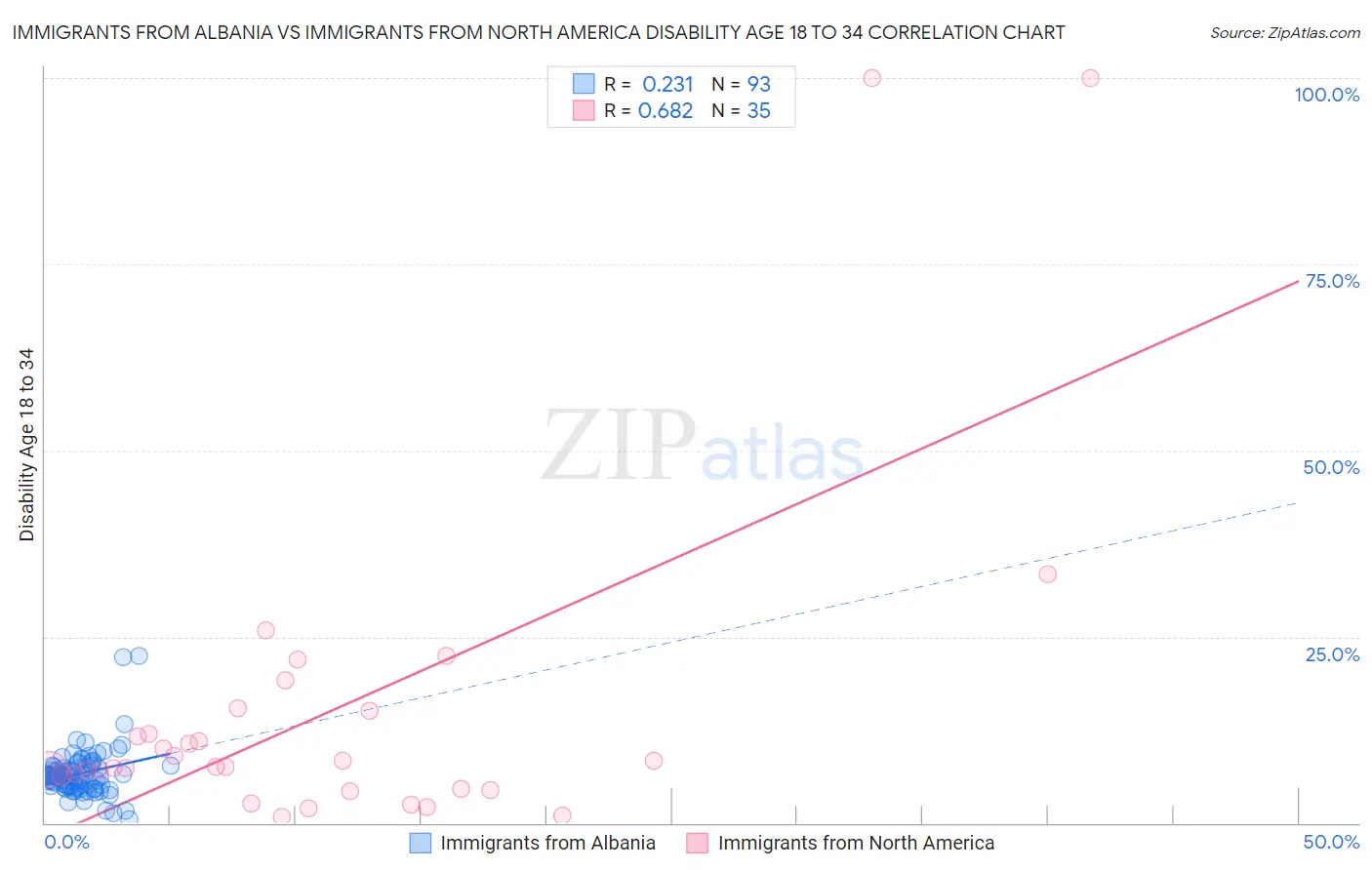 Immigrants from Albania vs Immigrants from North America Disability Age 18 to 34