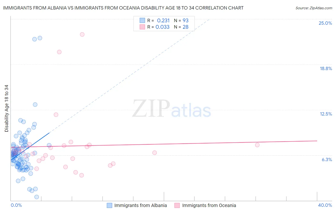 Immigrants from Albania vs Immigrants from Oceania Disability Age 18 to 34