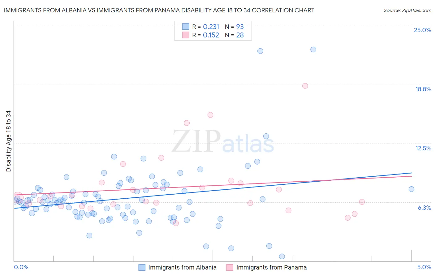 Immigrants from Albania vs Immigrants from Panama Disability Age 18 to 34