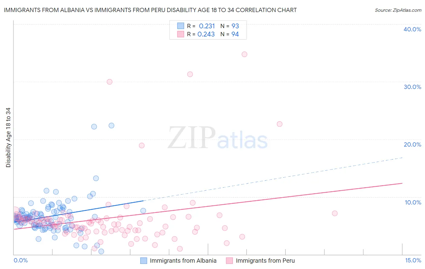 Immigrants from Albania vs Immigrants from Peru Disability Age 18 to 34