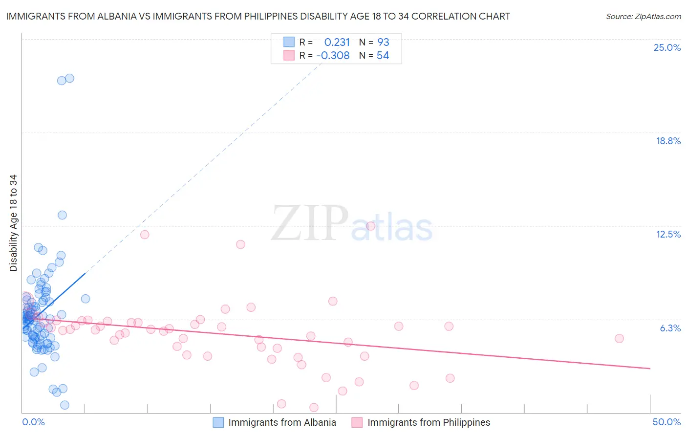 Immigrants from Albania vs Immigrants from Philippines Disability Age 18 to 34