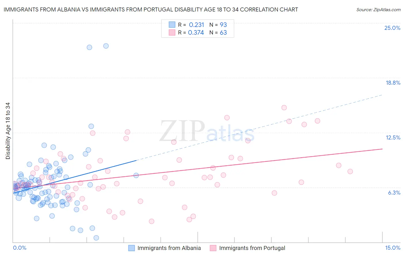Immigrants from Albania vs Immigrants from Portugal Disability Age 18 to 34