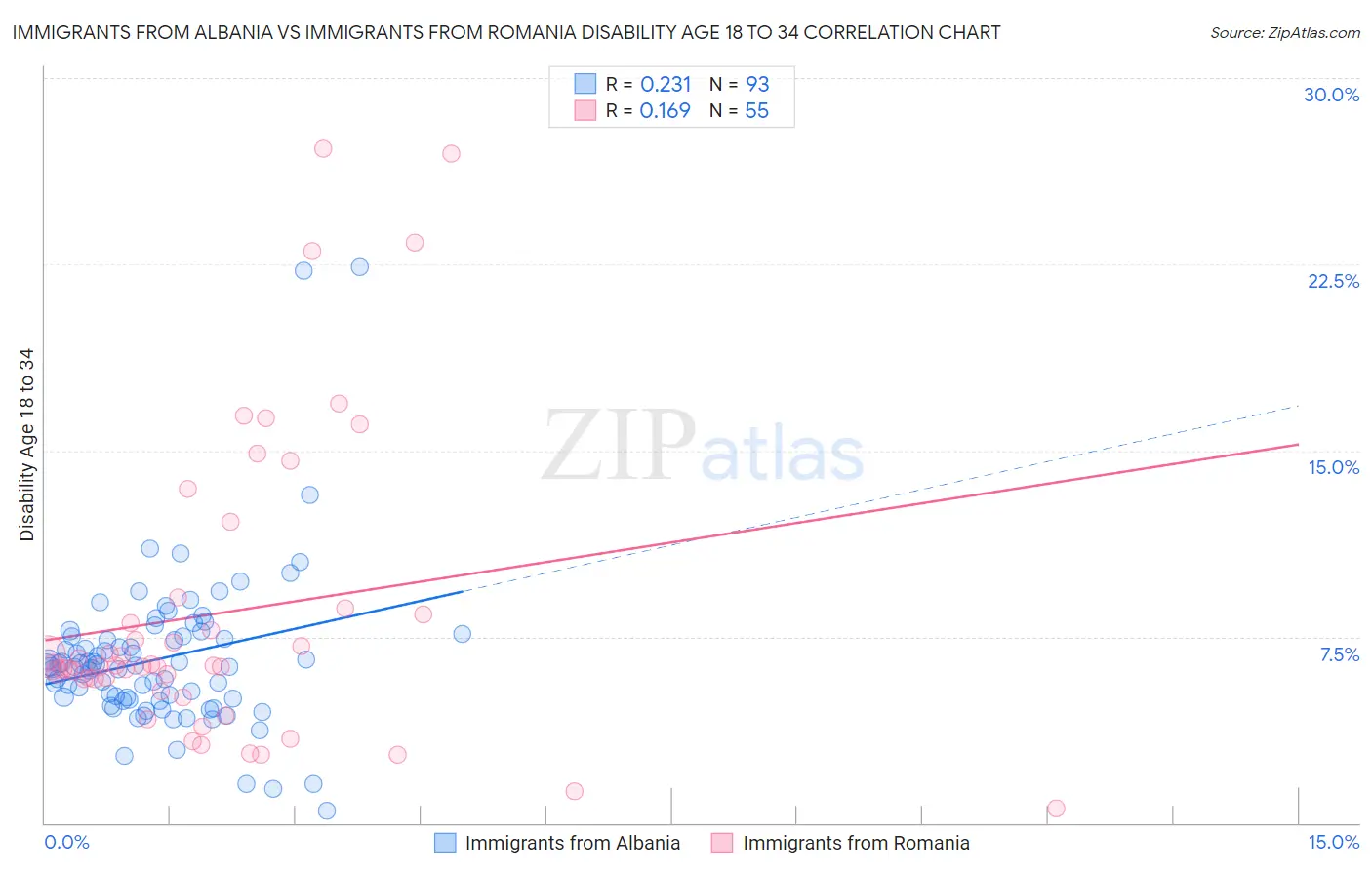 Immigrants from Albania vs Immigrants from Romania Disability Age 18 to 34