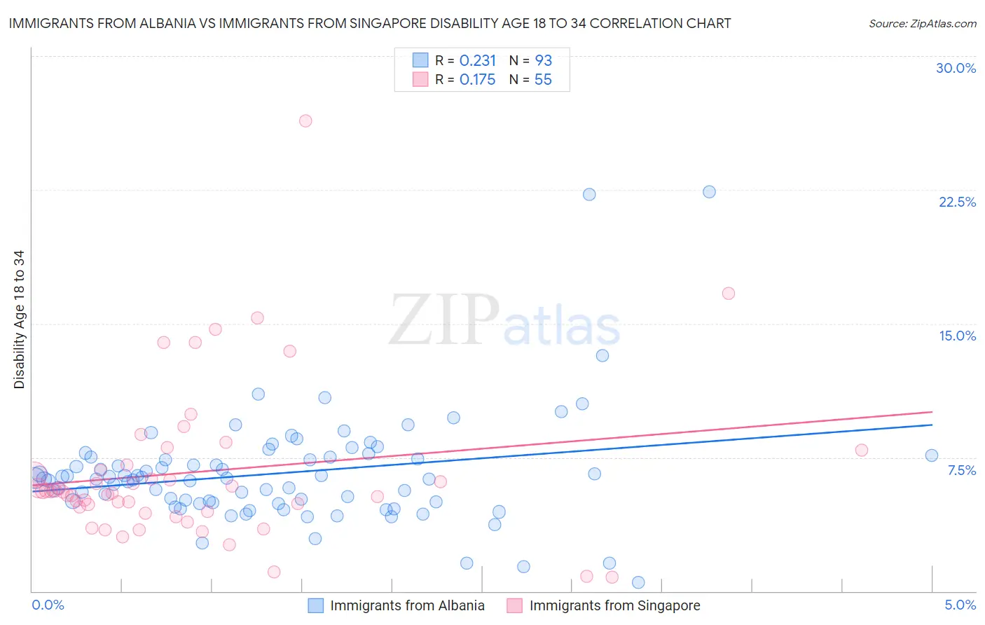 Immigrants from Albania vs Immigrants from Singapore Disability Age 18 to 34