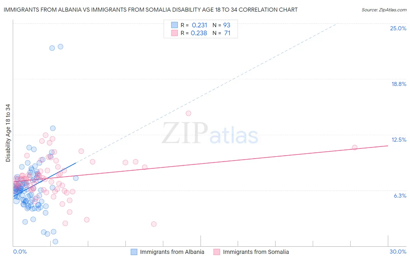 Immigrants from Albania vs Immigrants from Somalia Disability Age 18 to 34