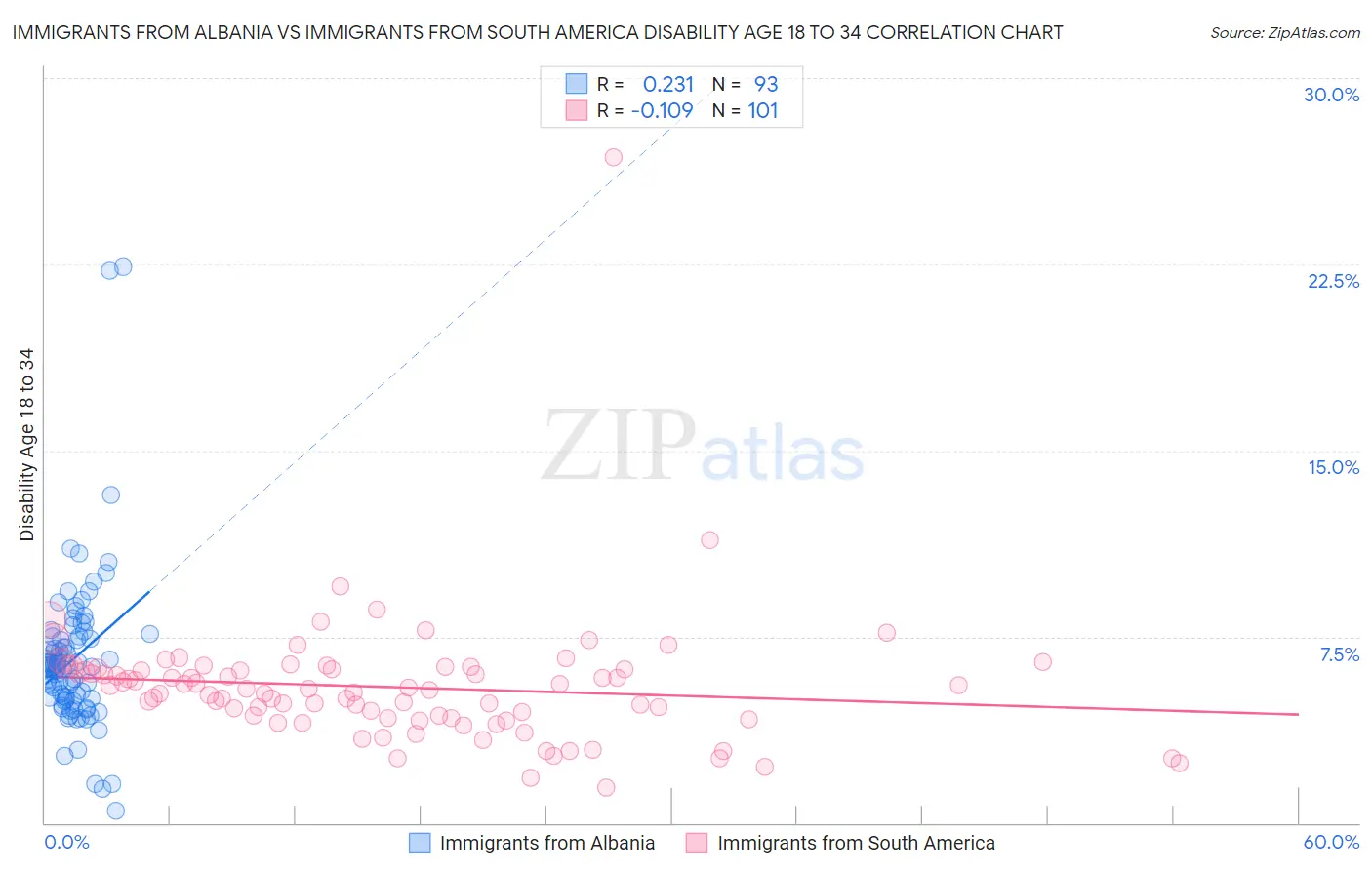 Immigrants from Albania vs Immigrants from South America Disability Age 18 to 34