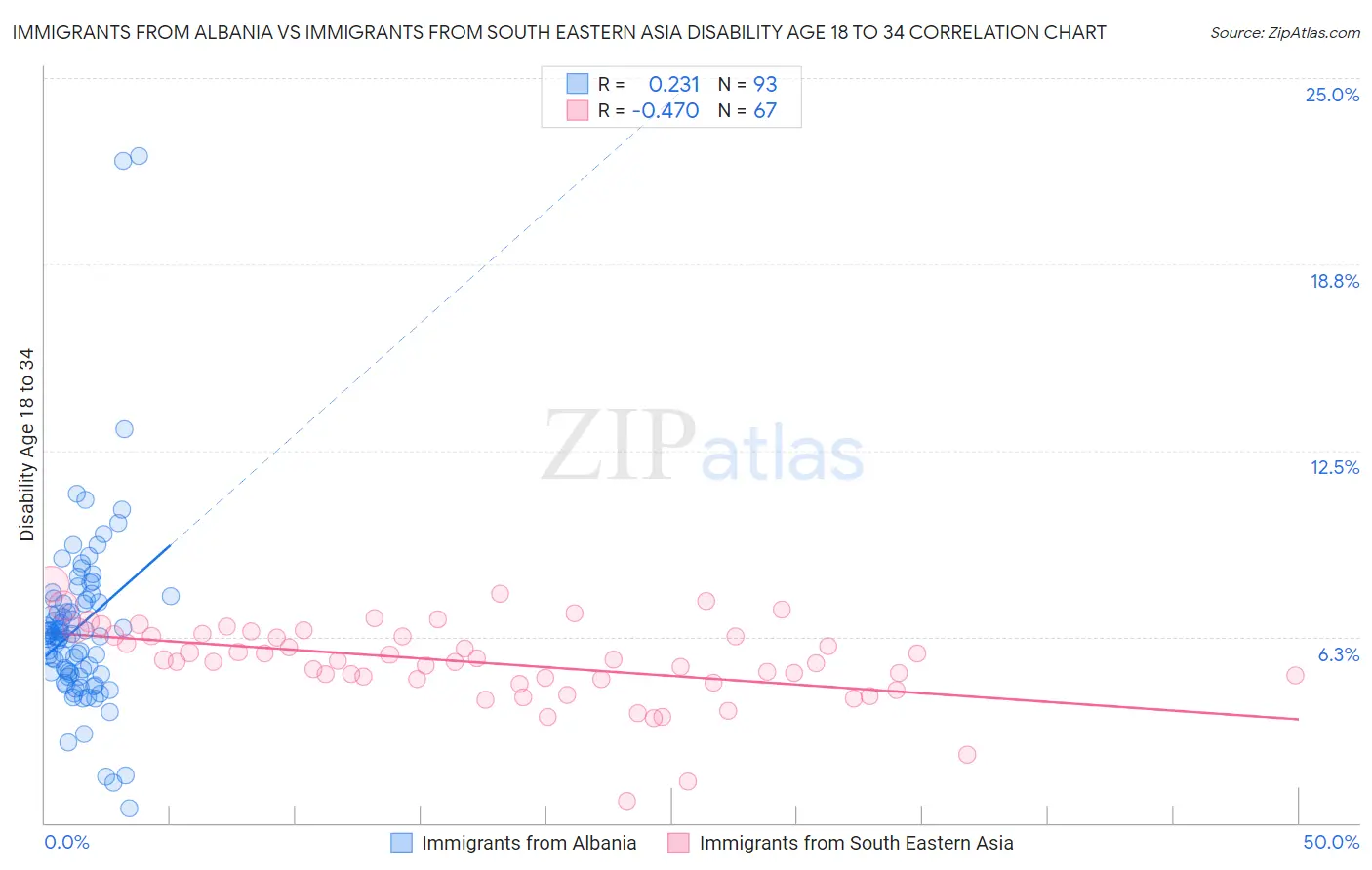 Immigrants from Albania vs Immigrants from South Eastern Asia Disability Age 18 to 34