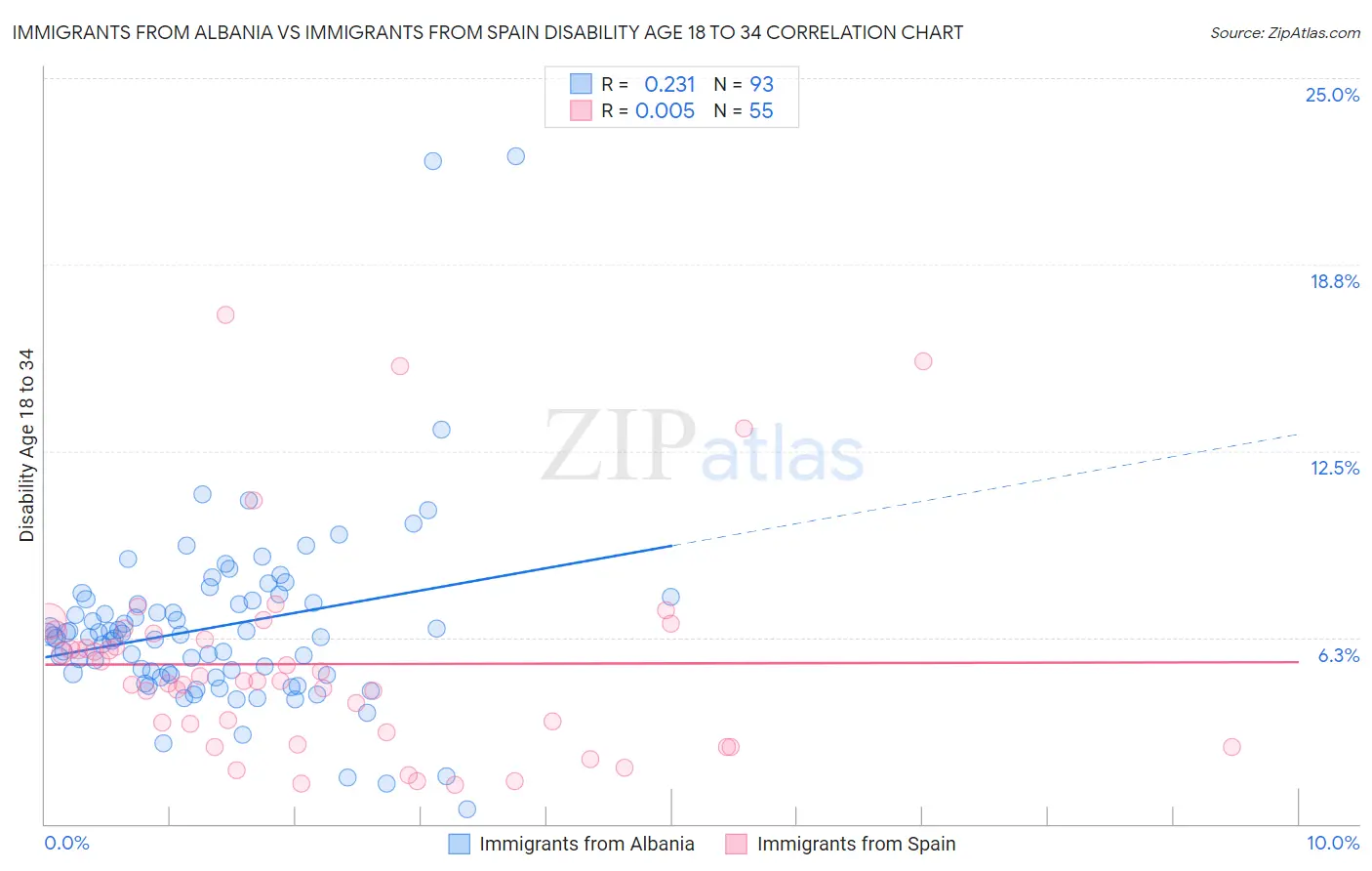 Immigrants from Albania vs Immigrants from Spain Disability Age 18 to 34