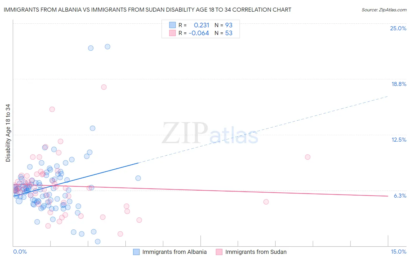 Immigrants from Albania vs Immigrants from Sudan Disability Age 18 to 34