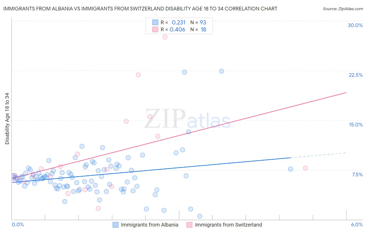 Immigrants from Albania vs Immigrants from Switzerland Disability Age 18 to 34