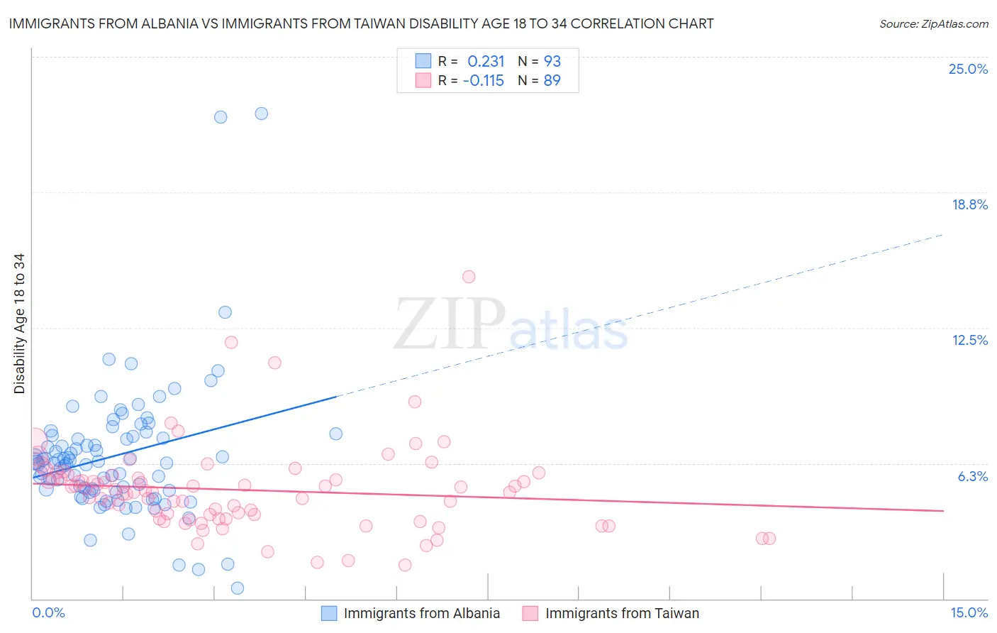 Immigrants from Albania vs Immigrants from Taiwan Disability Age 18 to 34