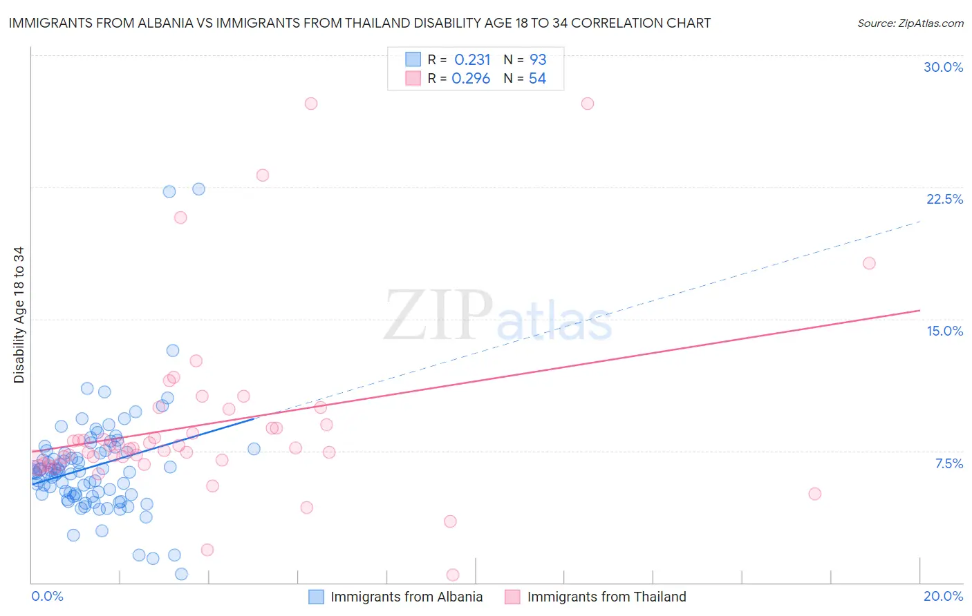 Immigrants from Albania vs Immigrants from Thailand Disability Age 18 to 34