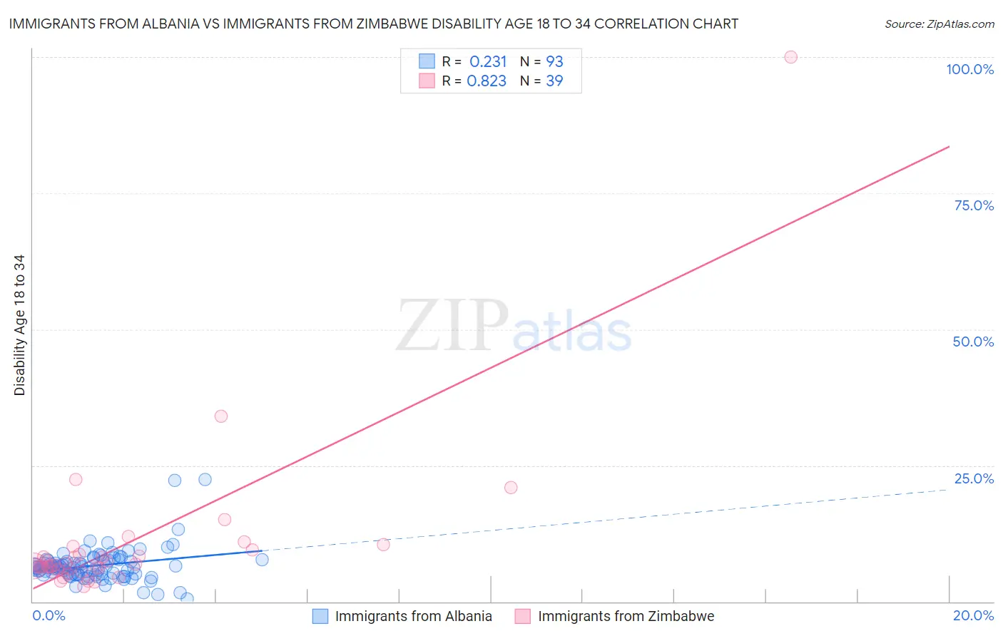 Immigrants from Albania vs Immigrants from Zimbabwe Disability Age 18 to 34