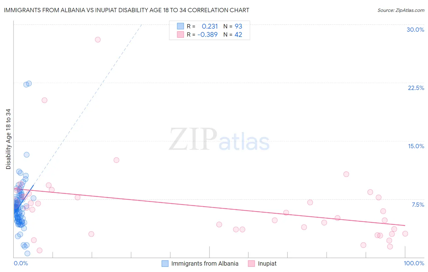 Immigrants from Albania vs Inupiat Disability Age 18 to 34