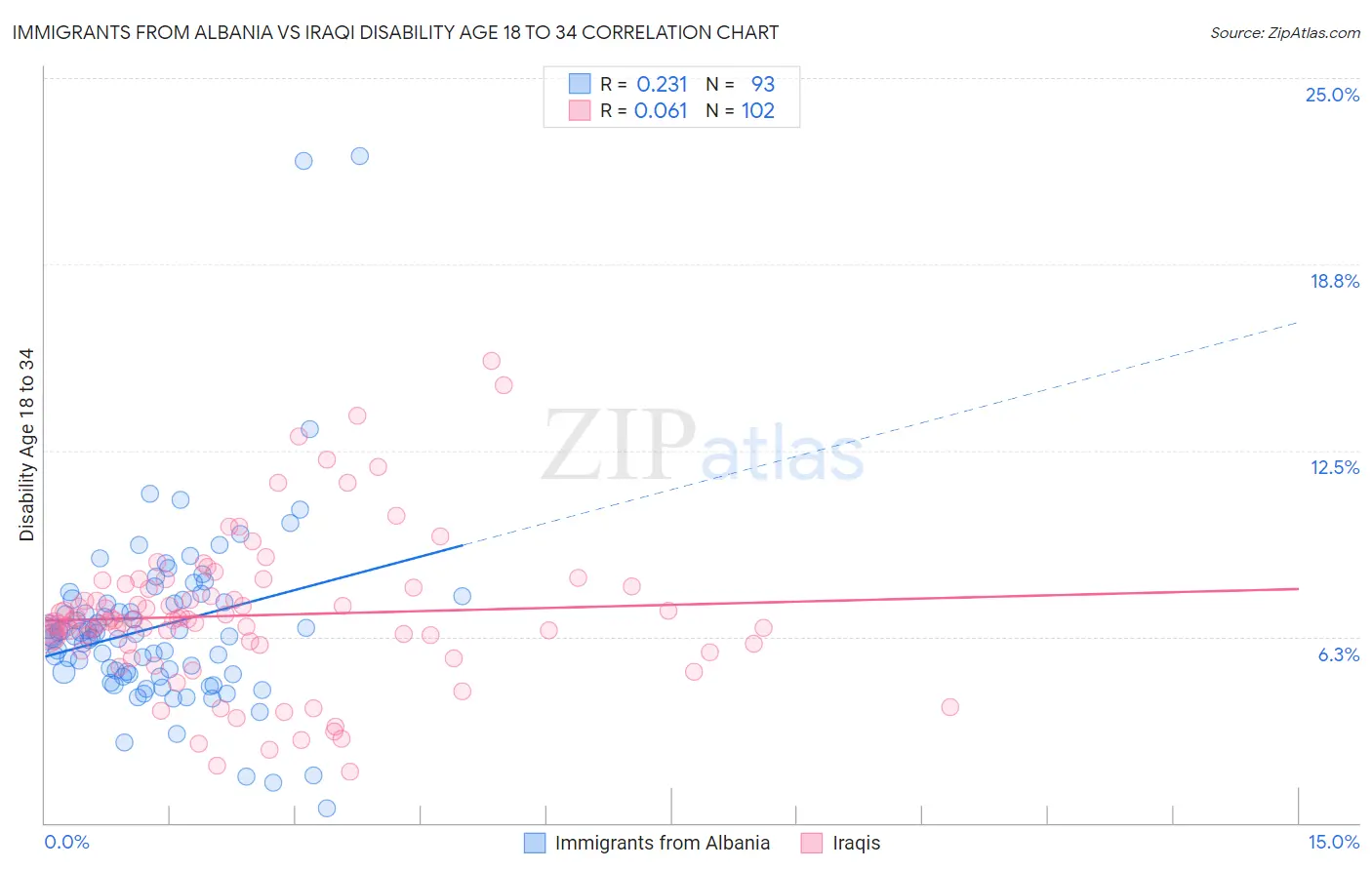 Immigrants from Albania vs Iraqi Disability Age 18 to 34