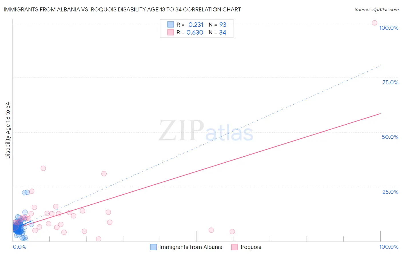 Immigrants from Albania vs Iroquois Disability Age 18 to 34