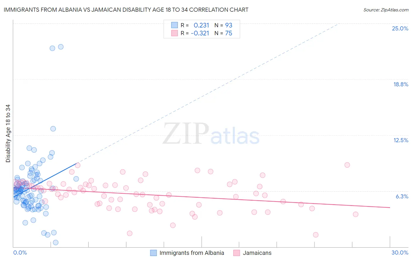 Immigrants from Albania vs Jamaican Disability Age 18 to 34