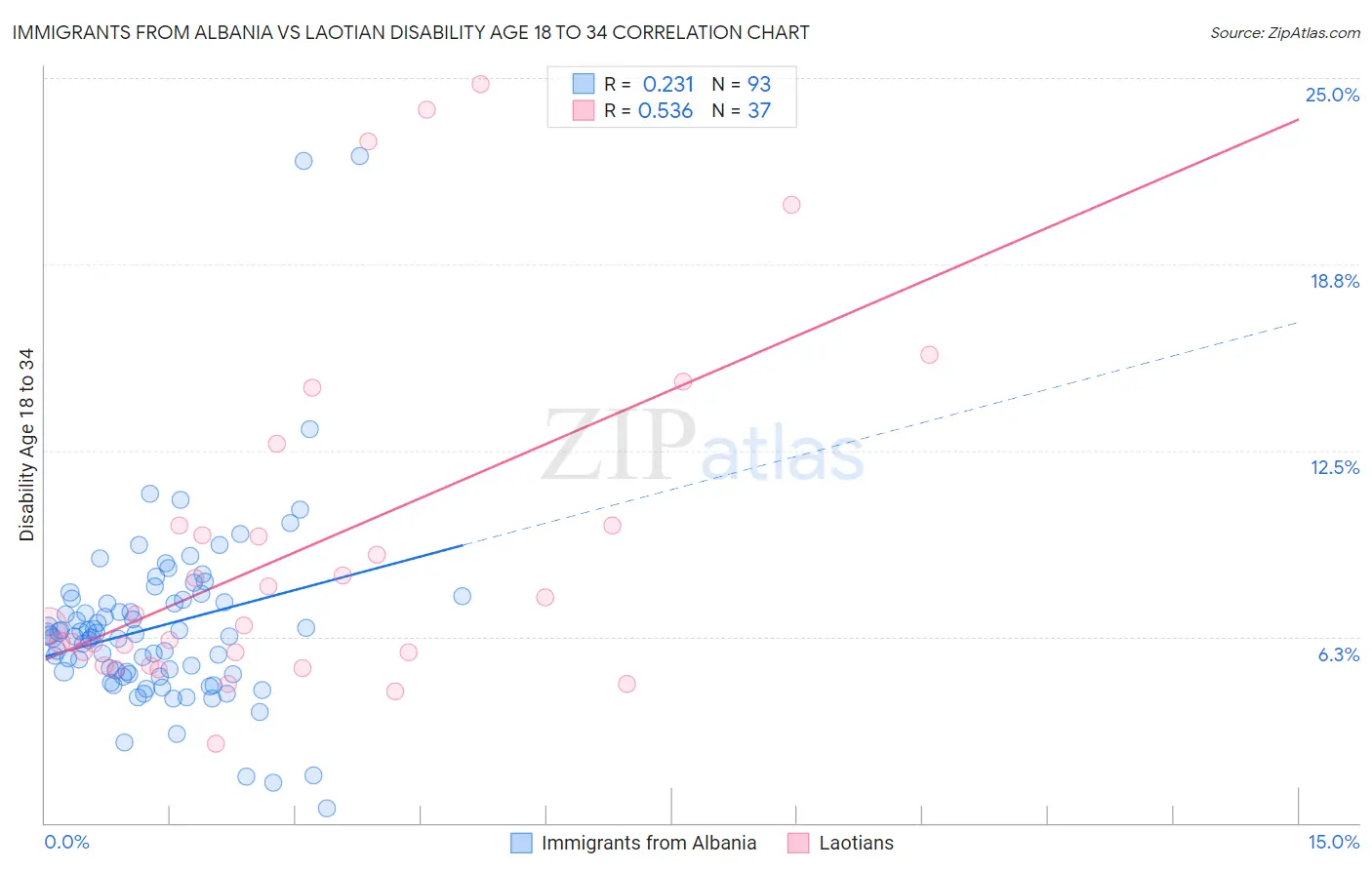 Immigrants from Albania vs Laotian Disability Age 18 to 34