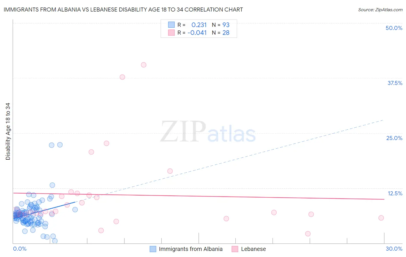 Immigrants from Albania vs Lebanese Disability Age 18 to 34