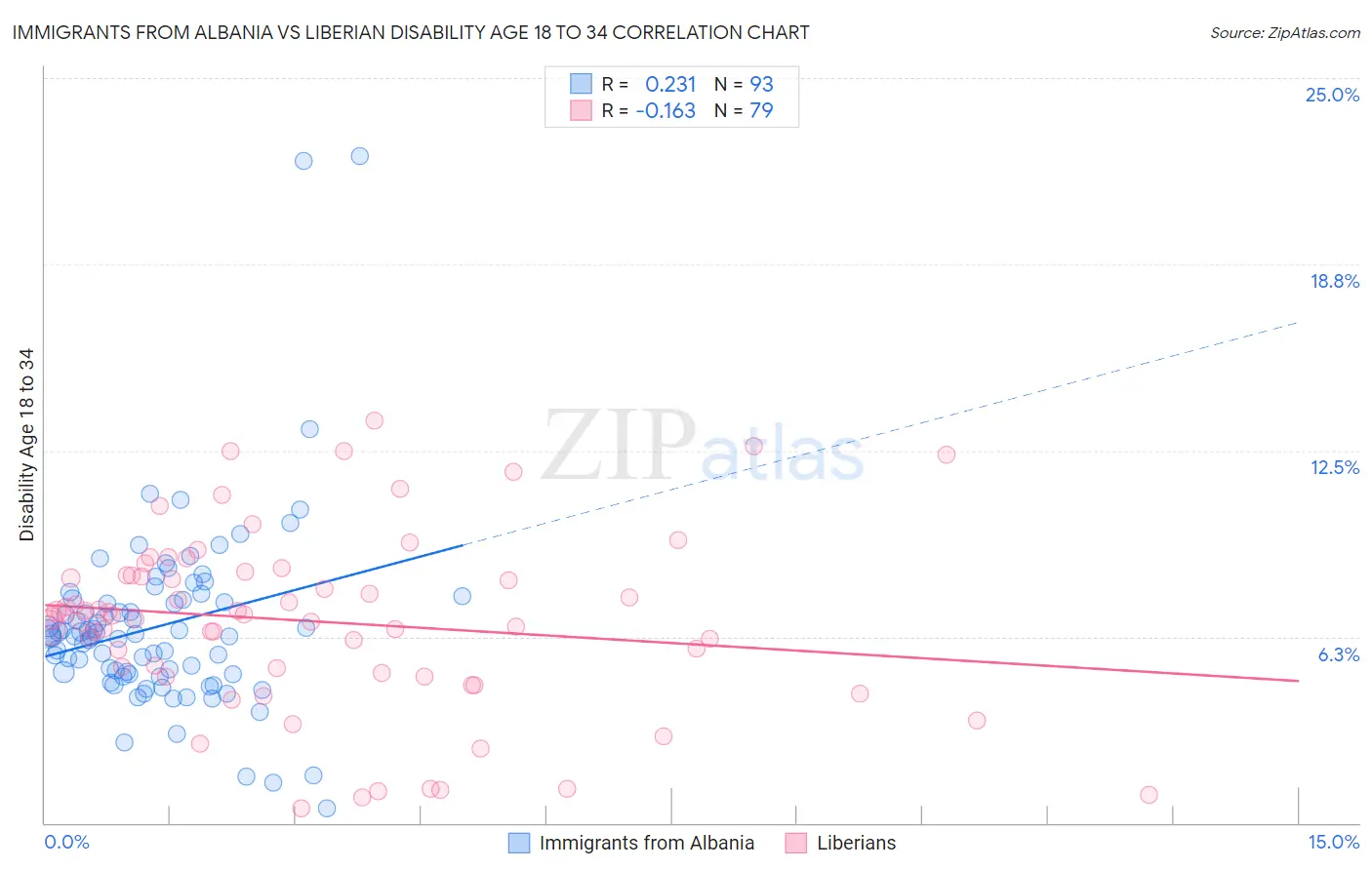 Immigrants from Albania vs Liberian Disability Age 18 to 34