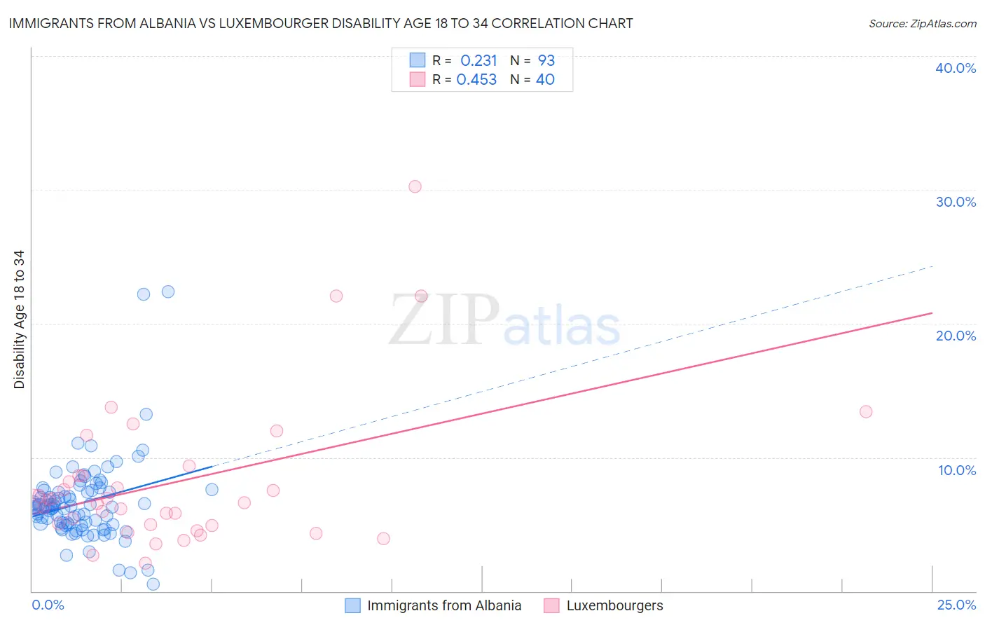 Immigrants from Albania vs Luxembourger Disability Age 18 to 34
