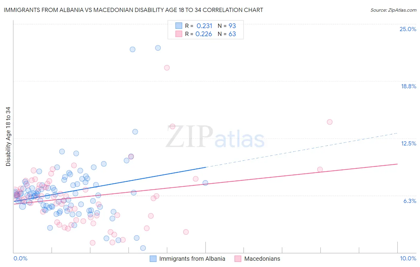 Immigrants from Albania vs Macedonian Disability Age 18 to 34