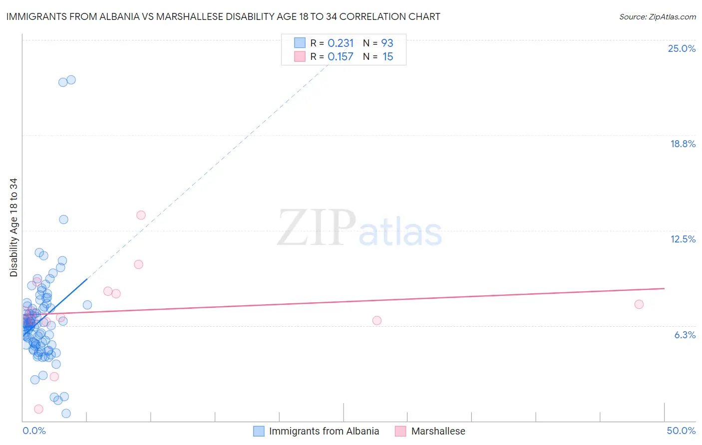 Immigrants from Albania vs Marshallese Disability Age 18 to 34