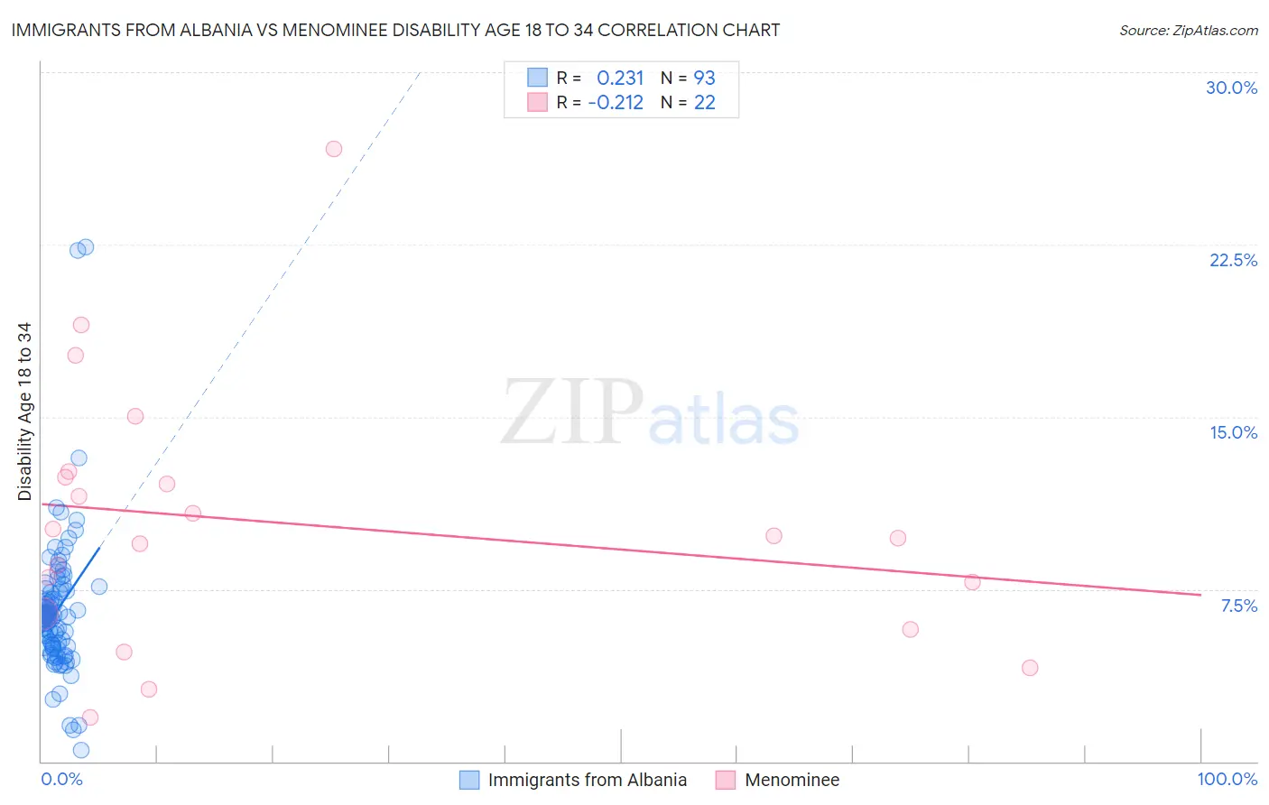 Immigrants from Albania vs Menominee Disability Age 18 to 34