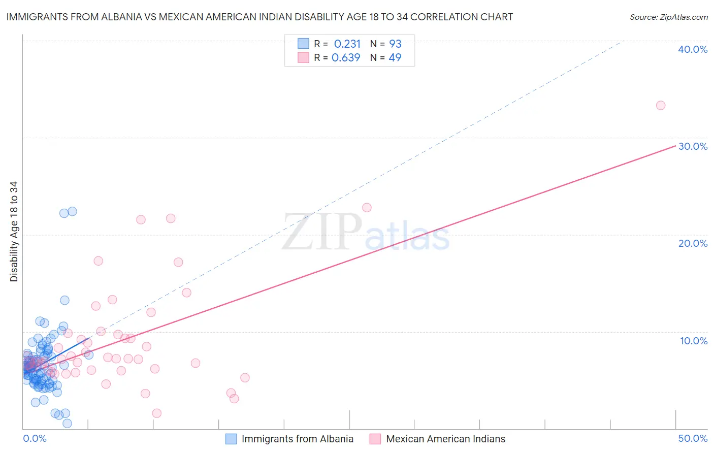 Immigrants from Albania vs Mexican American Indian Disability Age 18 to 34