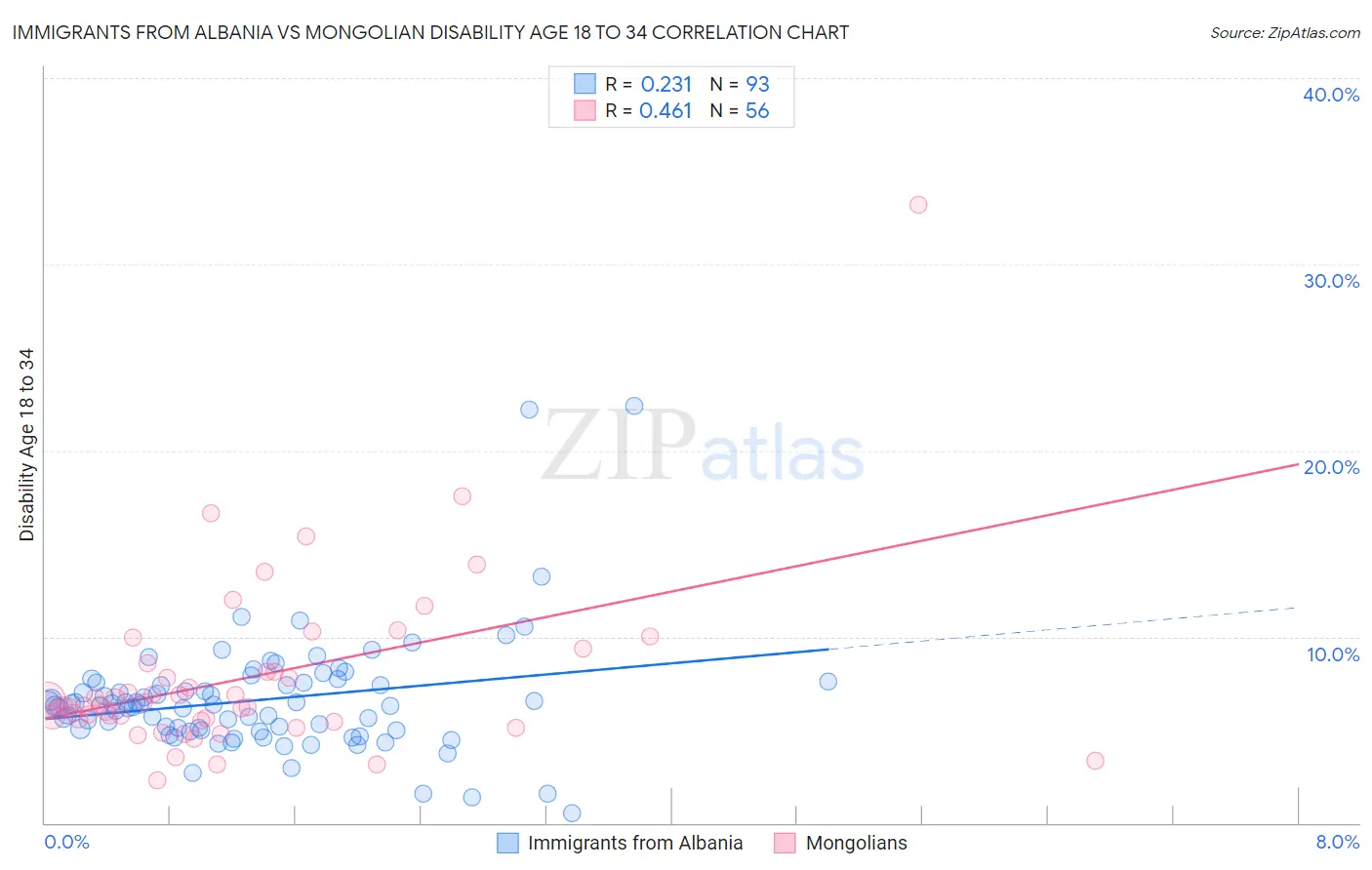 Immigrants from Albania vs Mongolian Disability Age 18 to 34