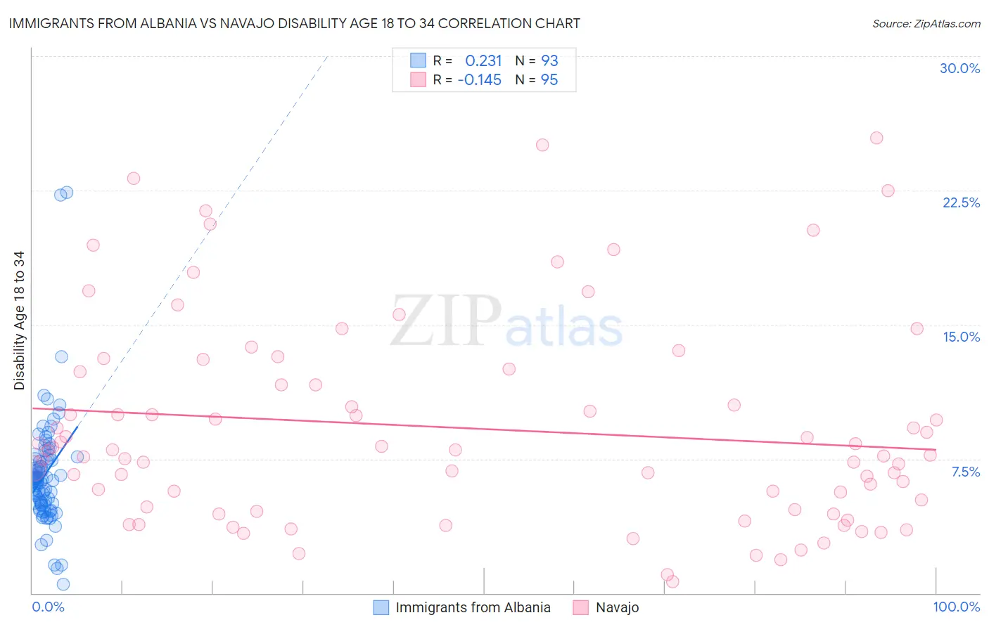 Immigrants from Albania vs Navajo Disability Age 18 to 34