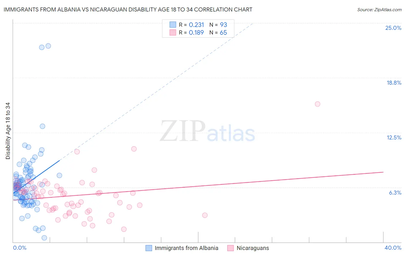 Immigrants from Albania vs Nicaraguan Disability Age 18 to 34