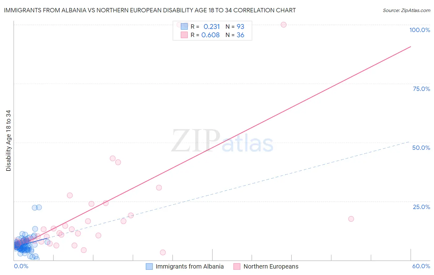 Immigrants from Albania vs Northern European Disability Age 18 to 34