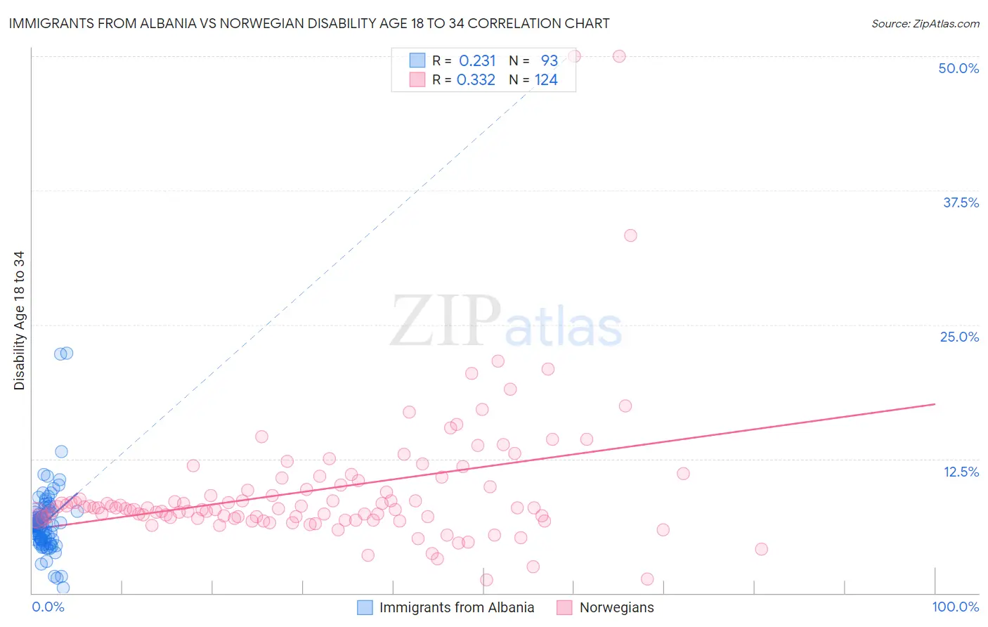 Immigrants from Albania vs Norwegian Disability Age 18 to 34