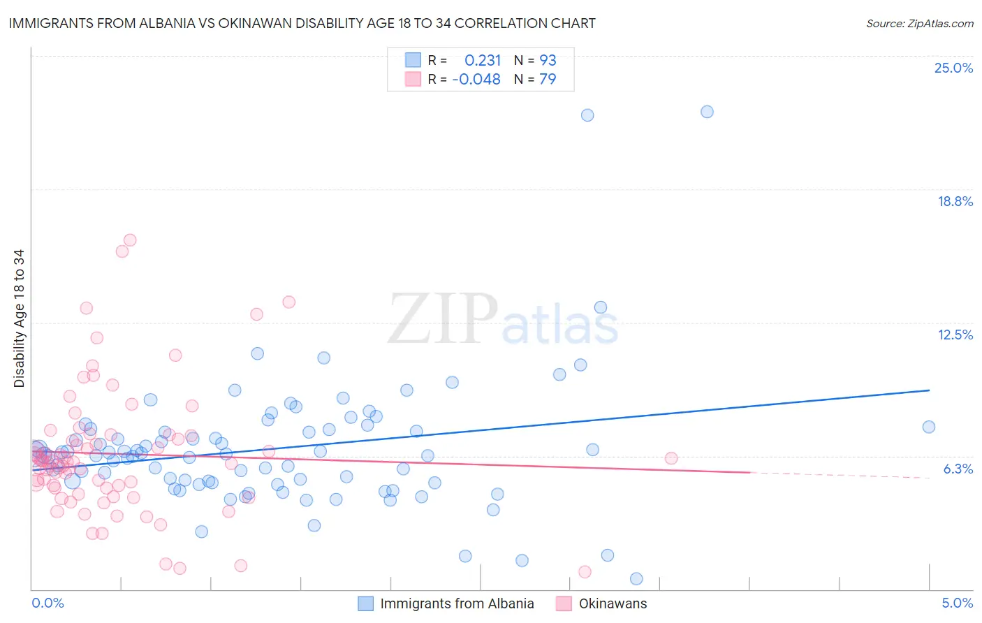 Immigrants from Albania vs Okinawan Disability Age 18 to 34