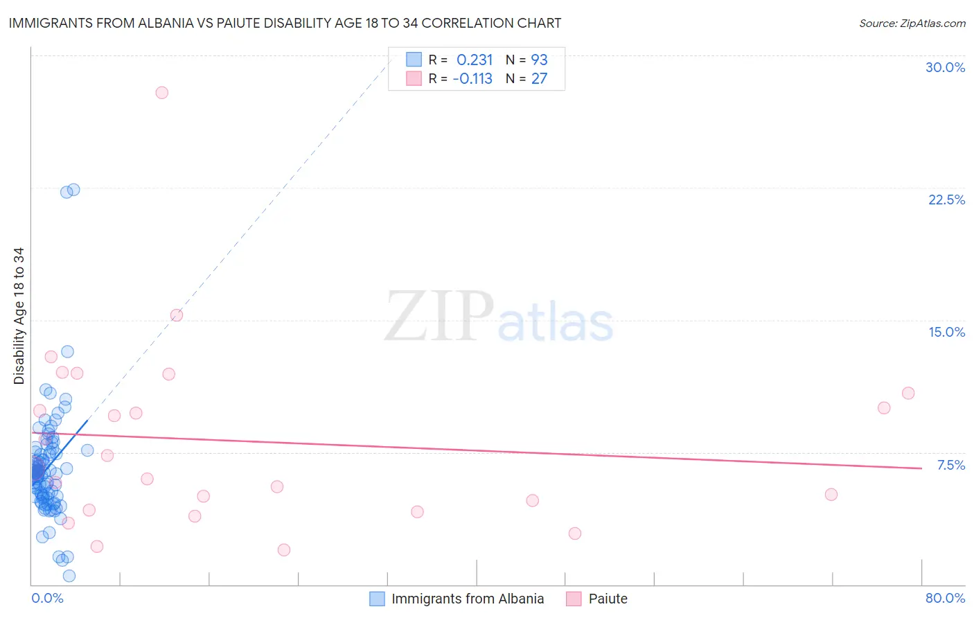 Immigrants from Albania vs Paiute Disability Age 18 to 34