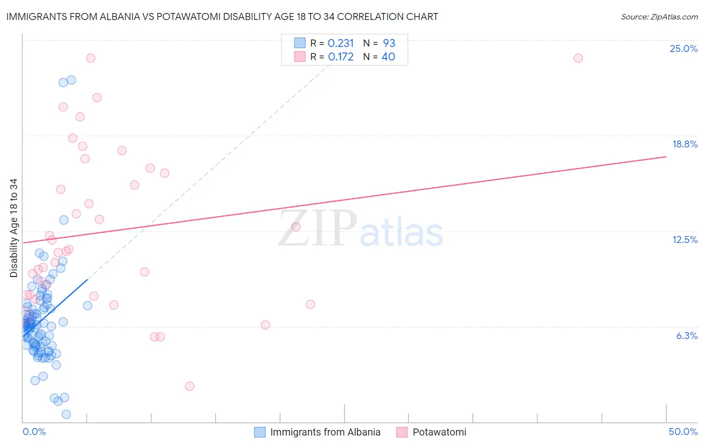 Immigrants from Albania vs Potawatomi Disability Age 18 to 34