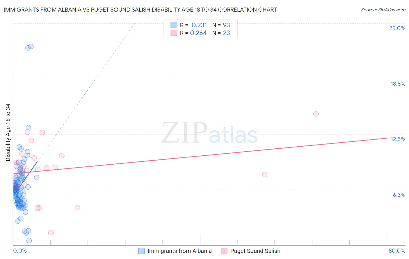 Immigrants from Albania vs Puget Sound Salish Disability Age 18 to 34