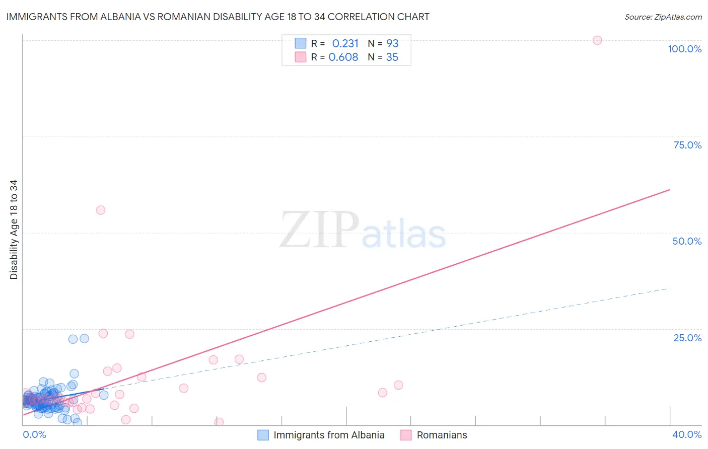 Immigrants from Albania vs Romanian Disability Age 18 to 34