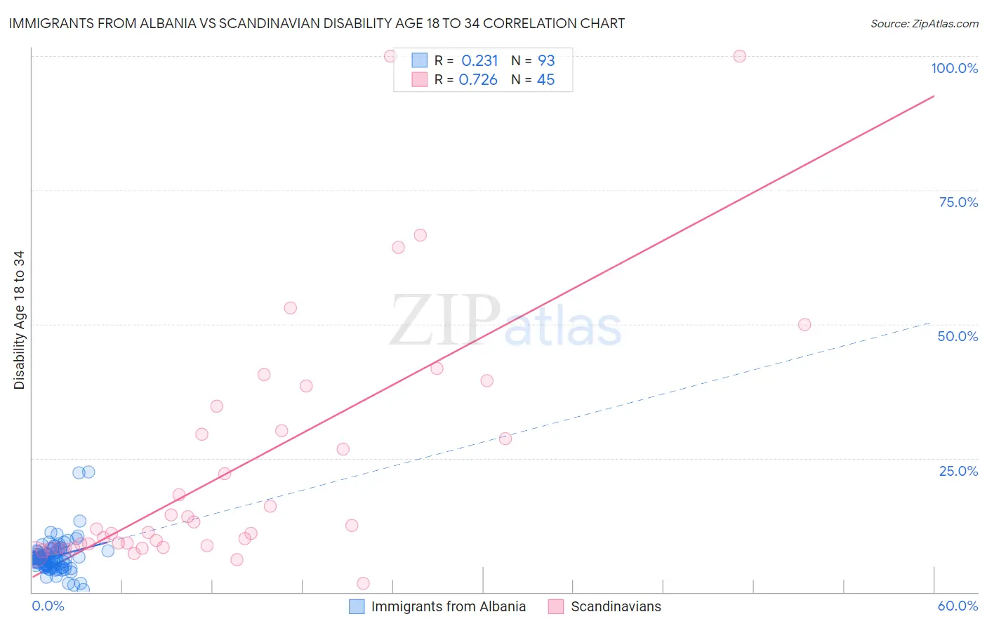 Immigrants from Albania vs Scandinavian Disability Age 18 to 34